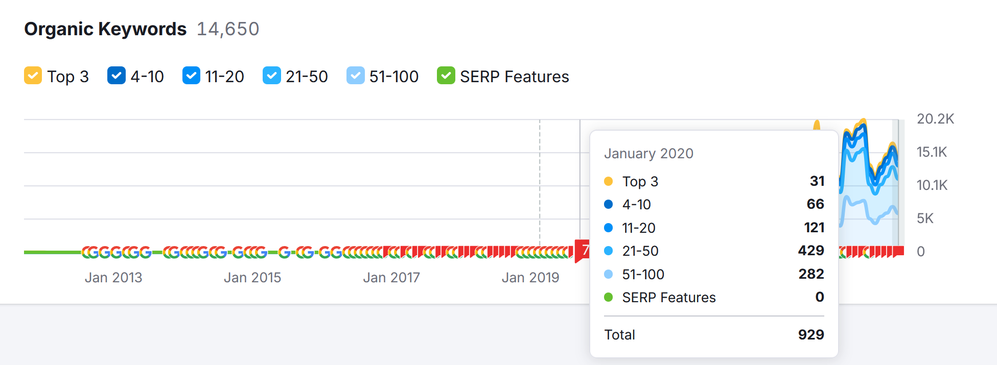 noma.com SEMRush Organic Keyword Report